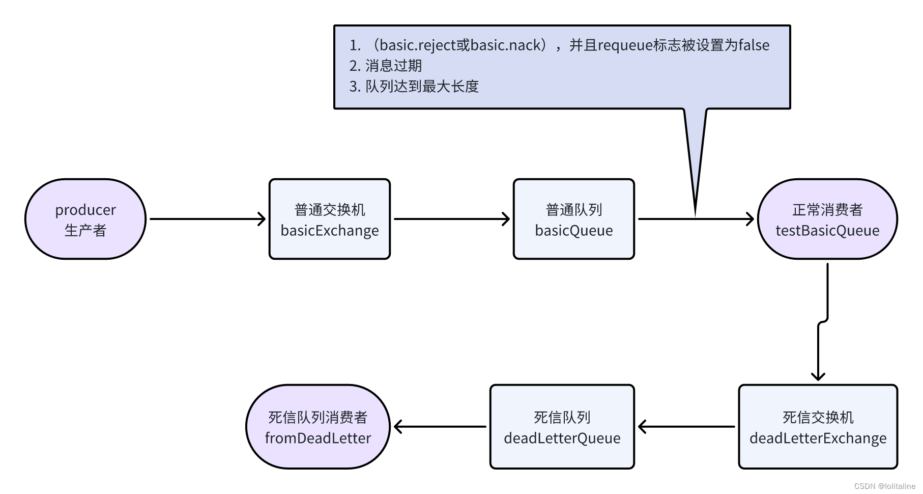 <span style='color:red;'>RabbitMQ</span> <span style='color:red;'>死信</span><span style='color:red;'>队列</span>应用