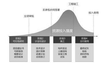 工程建设项目阶段和阶段关口