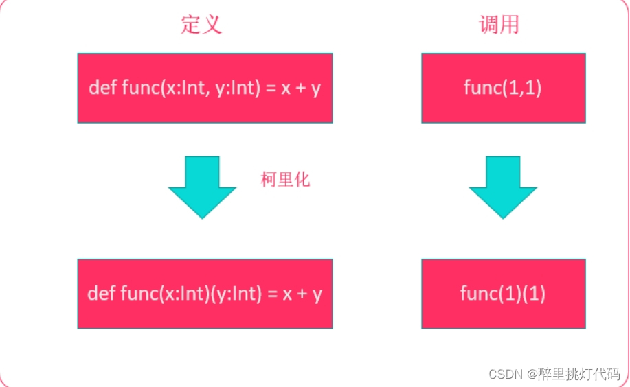 Scala第<span style='color:red;'>十</span><span style='color:red;'>三</span>章节(作为<span style='color:red;'>值</span><span style='color:red;'>的</span><span style='color:red;'>函数</span>及匿名<span style='color:red;'>函数</span>、柯里化、闭包及控制抽象以及计算器案例)