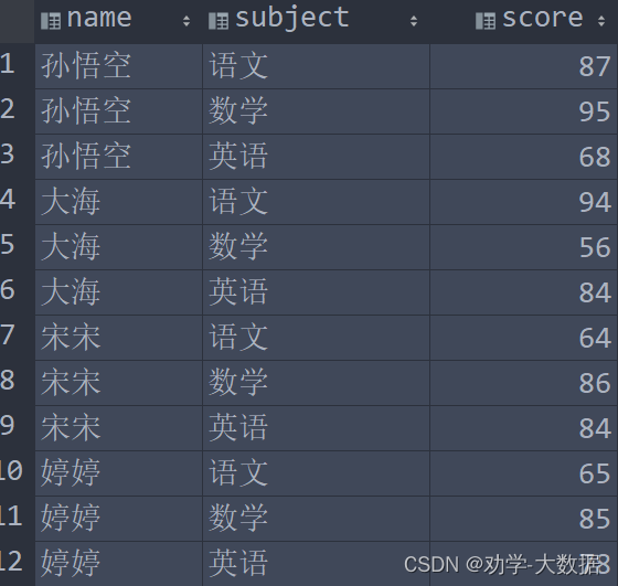 sql关键字——with 子查询，row_number()排名函数，lag()函数用法举例