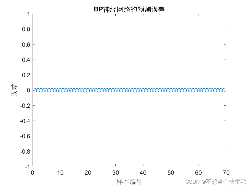 【乳腺肿瘤诊断分类及预测】基于BP神经网络