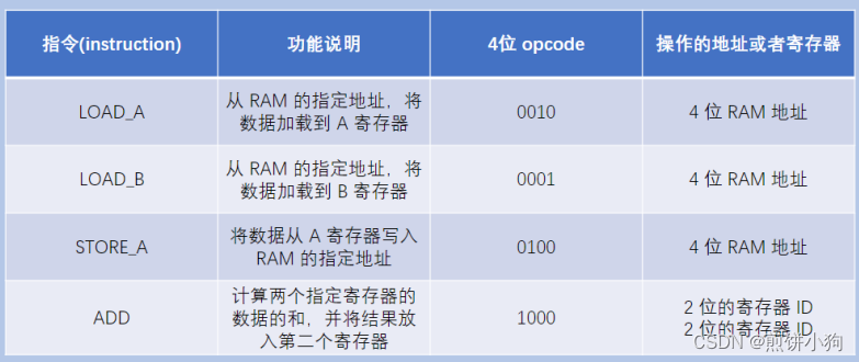 CPU是如何执行指令的（实例讲解）