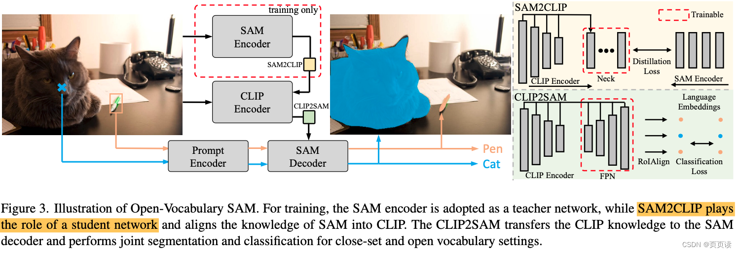 【PaperReading】5. Open-Vocabulary SAM