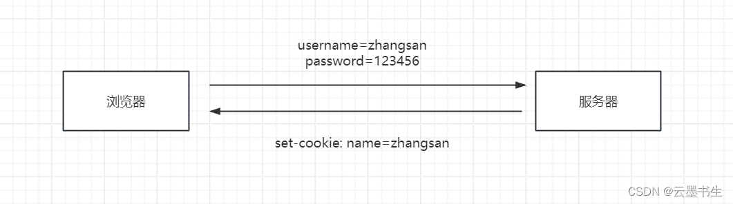 服务器响应发cookie