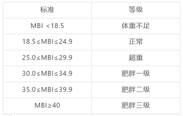 世界卫生组织肥胖等级表