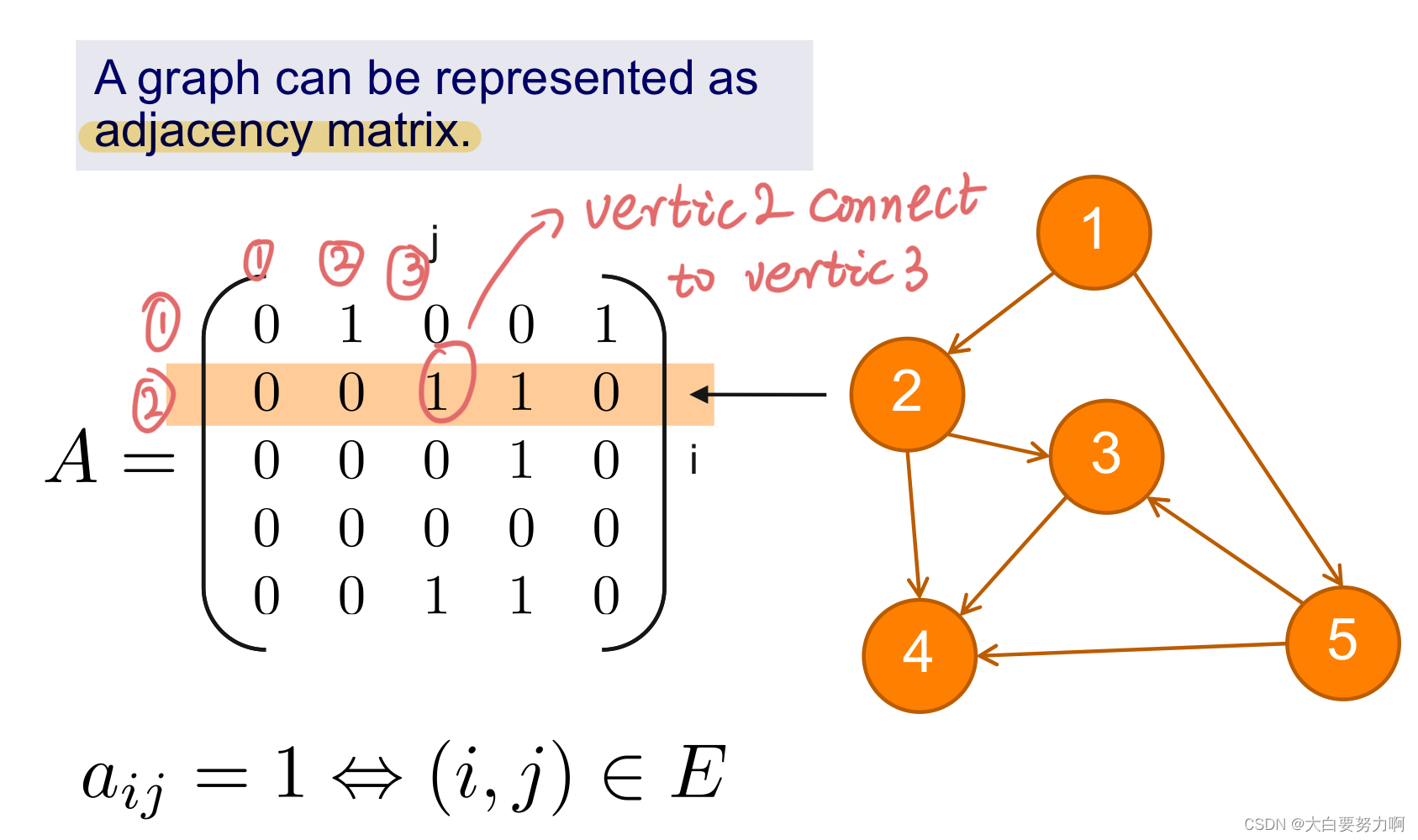 Adjacency Matrix