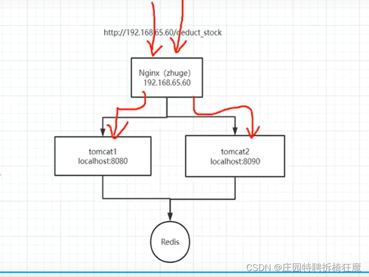 Redis <span style='color:red;'>笔记</span><span style='color:red;'>二</span>