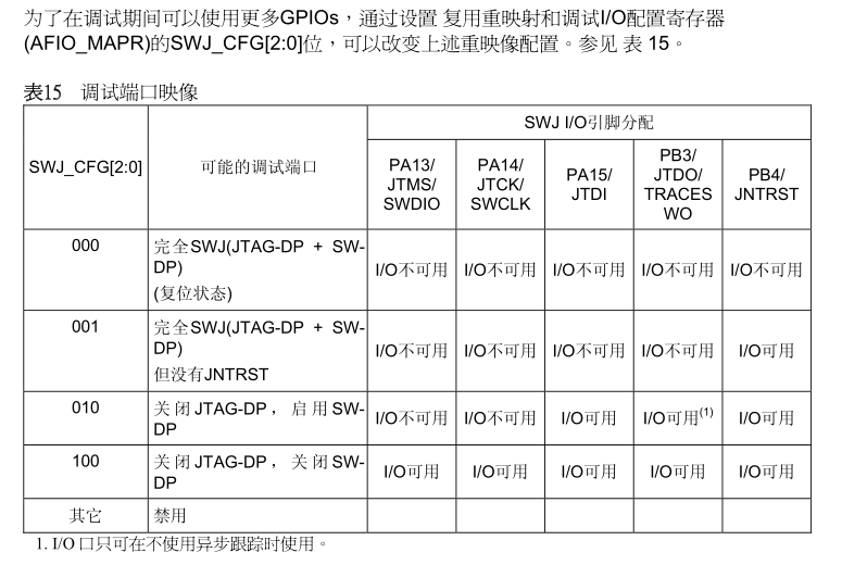 STM32 PB3 PB4 无法作为 GPIO 使用解决办法