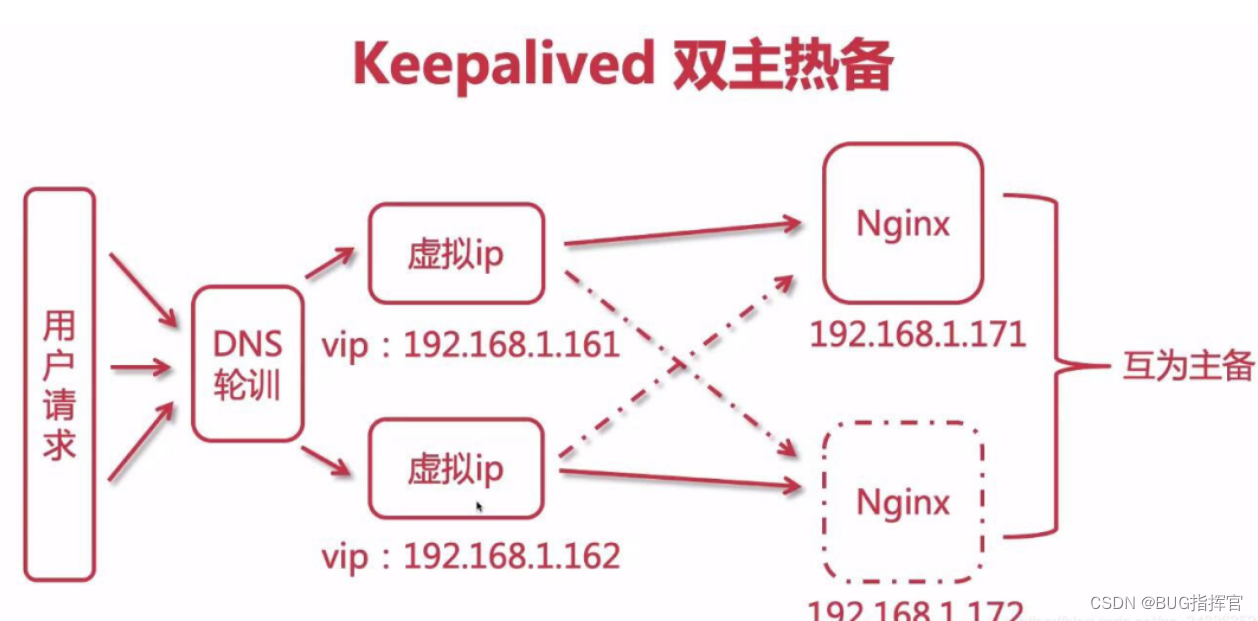 Nginx从安装到高可用实用教程！