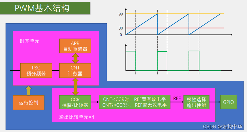 PWM基本结构