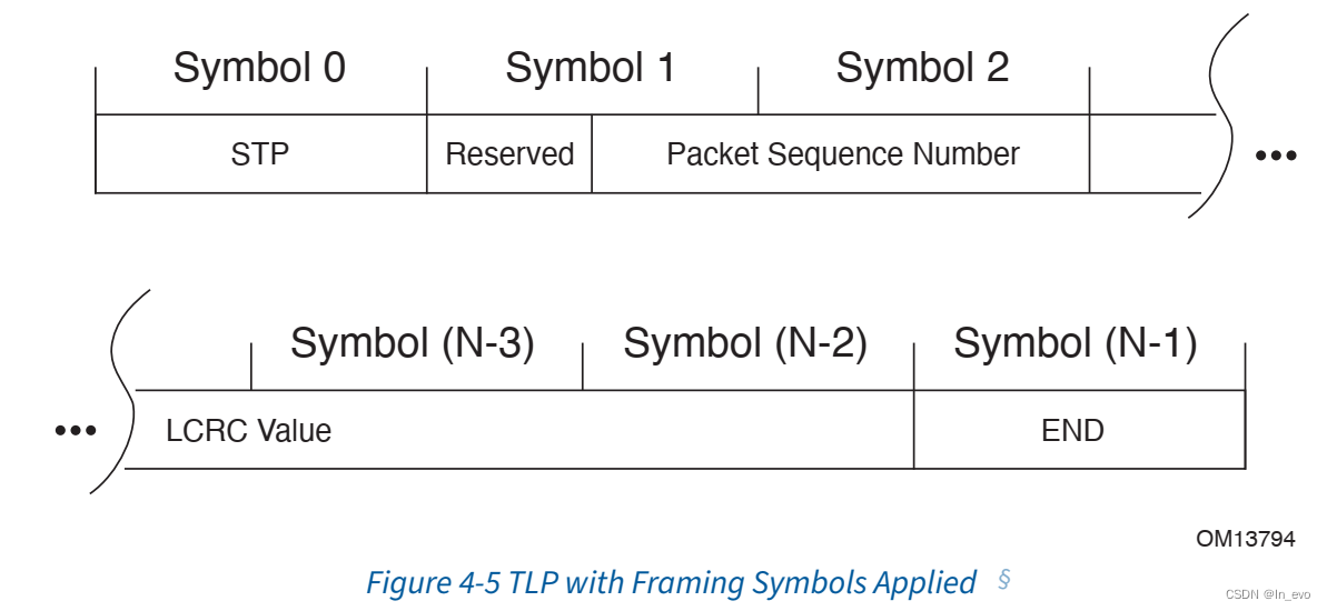 Figure 4-5 TLP with Framing Symbols Applied 