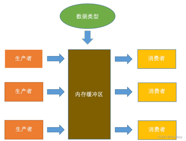 生产者和消费者模式