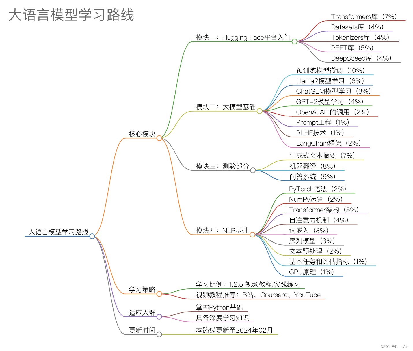 大语言模型学习路线思维导图