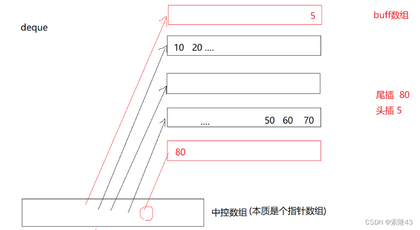 C++stack,queue,priority_queue容器（个人笔记）