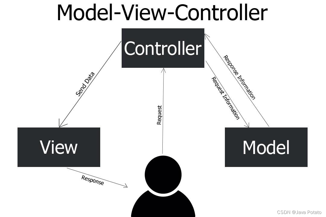 浅谈架构设计：MVC架构与DDD架构【开发实践】_ddd架构和mvc架构区别-CSDN博客