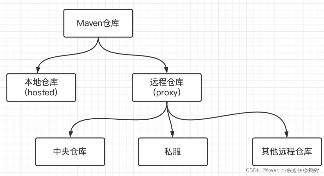 MAVEN-SNAPSHOT和RELEASE + 打包到远程仓库