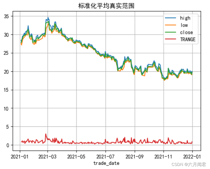 TA-Lib学习研究笔记（三）——Volatility Indicator