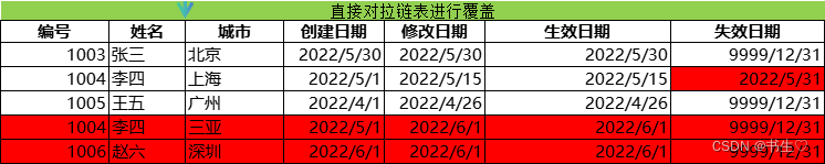 【一篇文章带你搞懂--拉链表！！！拉链表的原理是什么！】