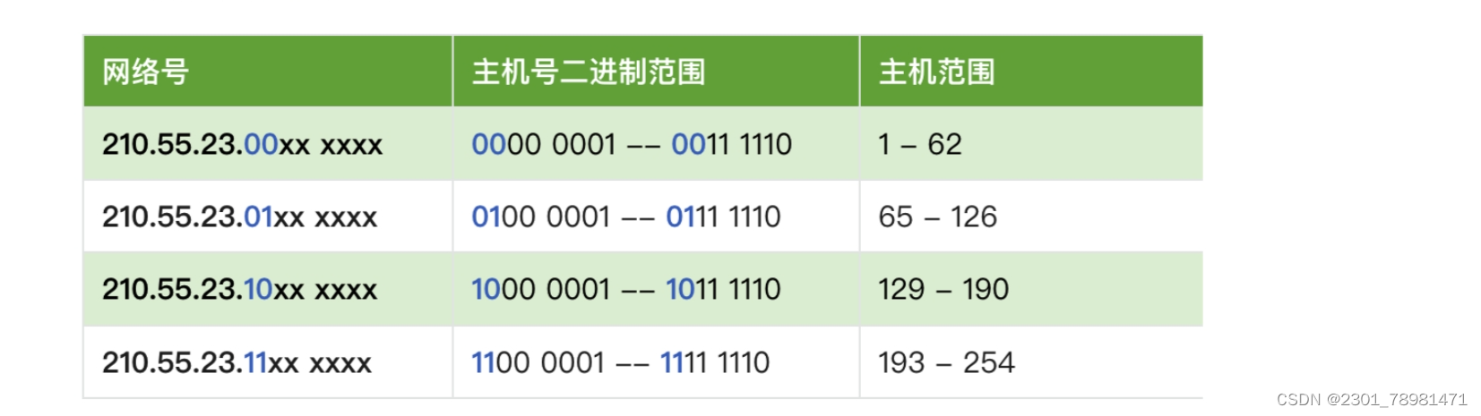 划分子网实例