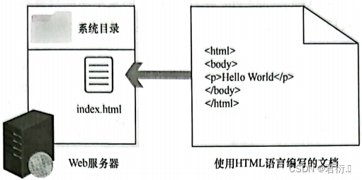 Web服务安全架构——一、Web应用程序基础理论