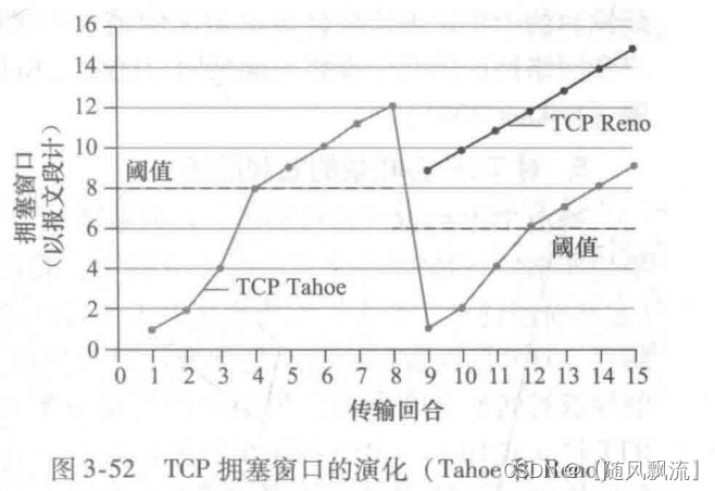 TCP_拥塞控制