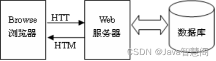 图2-1 B/S结构图