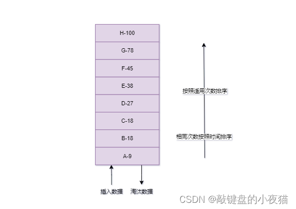 算法之美：缓存数据淘汰算法分析及分解实现