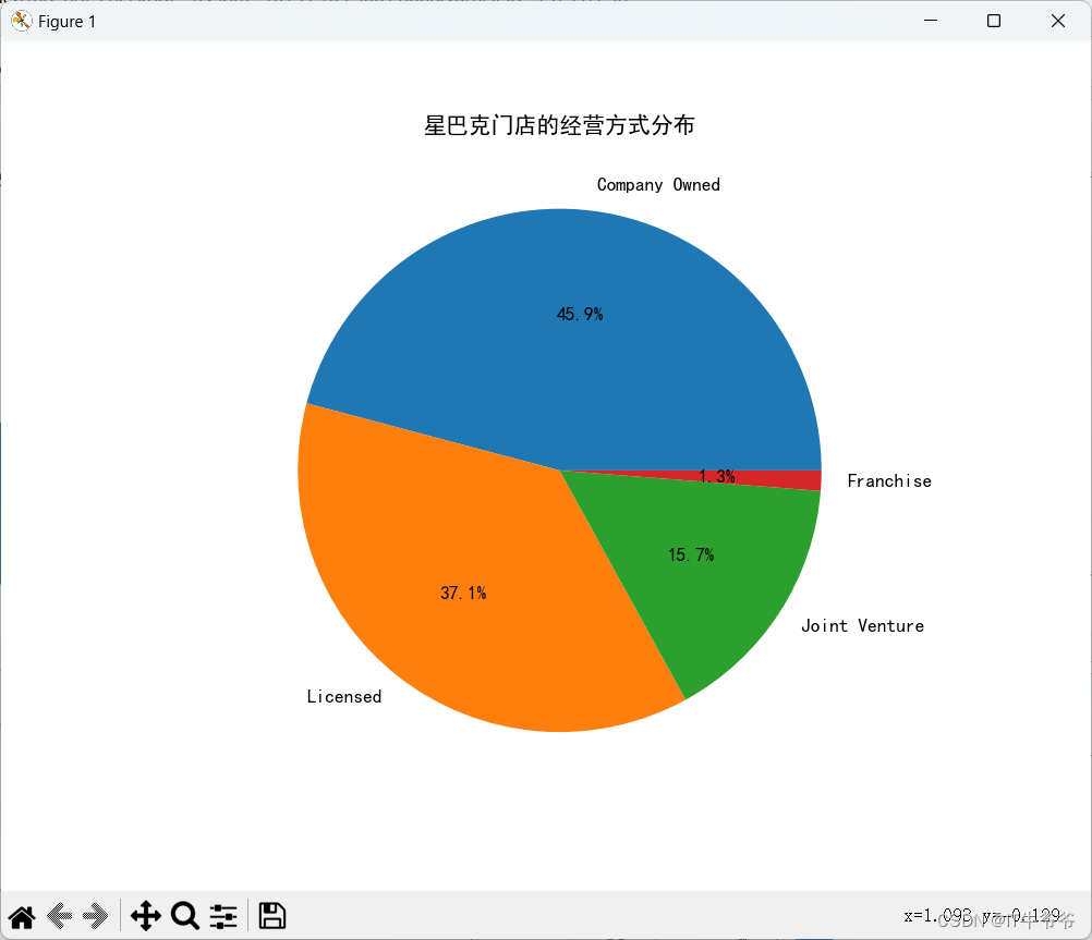 python数据分析和可视化【4】星巴克数据分析