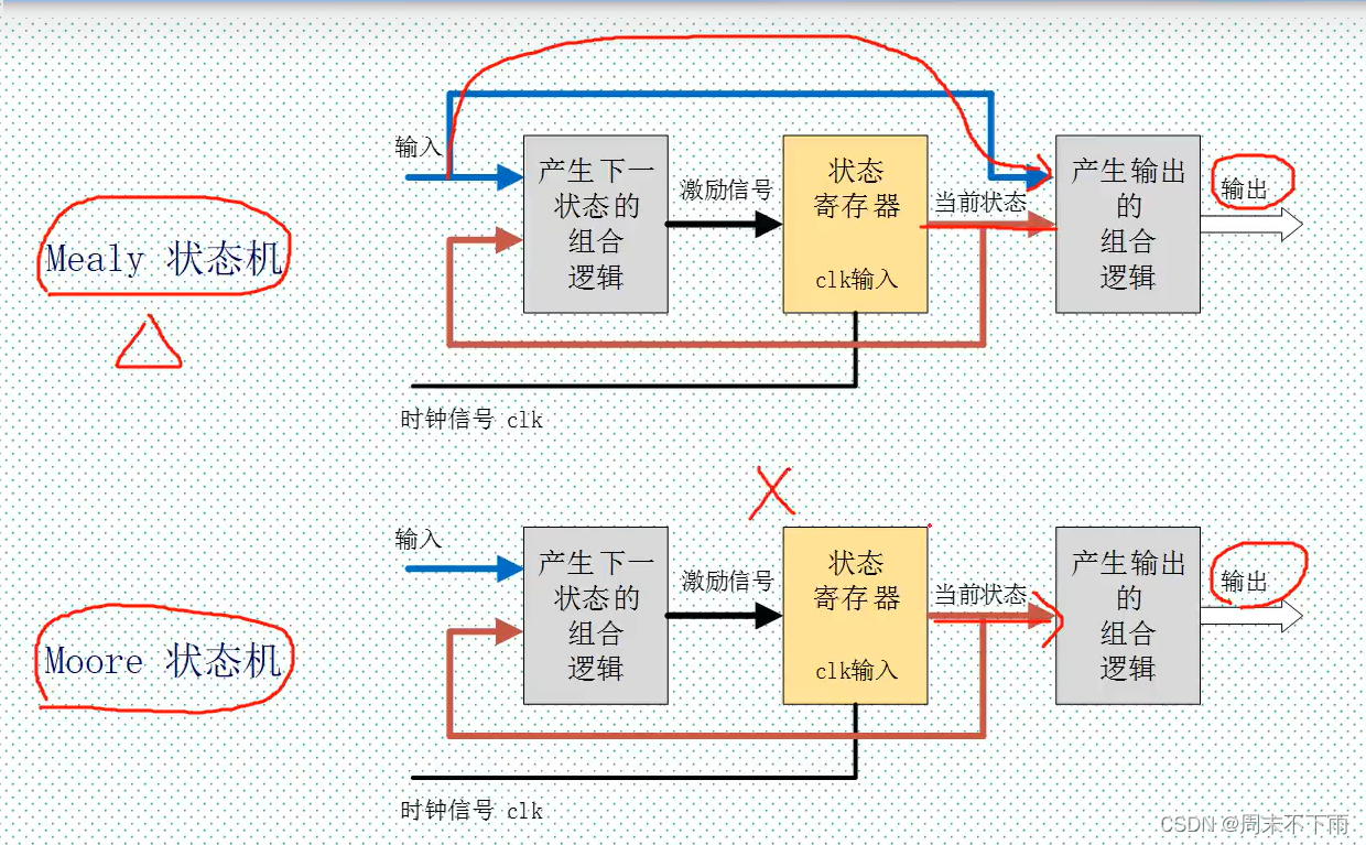 FPGA新起点V1开发板（八-语法篇）——状态机