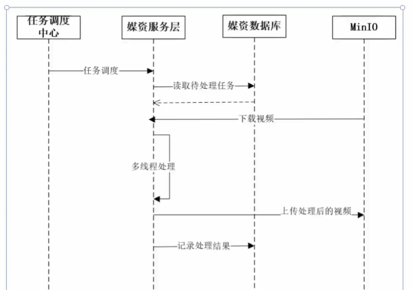 《学成在线》微服务实战项目实操笔记系列（P1~P83）【上】