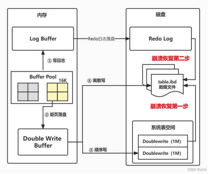 【数据库】聊聊InnoDB存储引擎结构