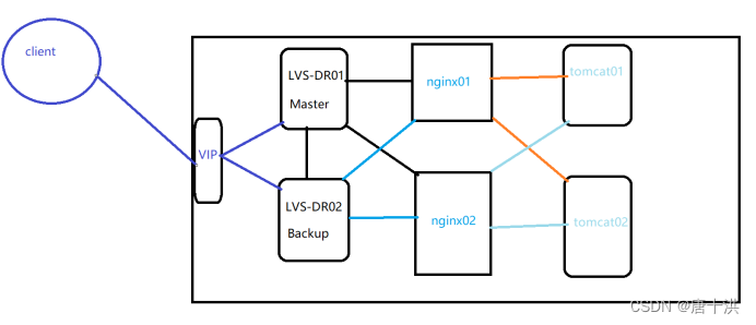 LVS-<span style='color:red;'>DR</span>+<span style='color:red;'>Keepalived</span>+动静分离实验