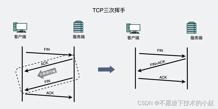 网络学习（三）TCP三次握手、四次挥手，及Wireshark抓包验证