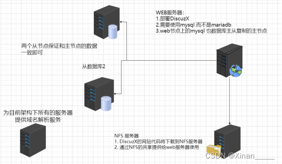 Linux——综合实验