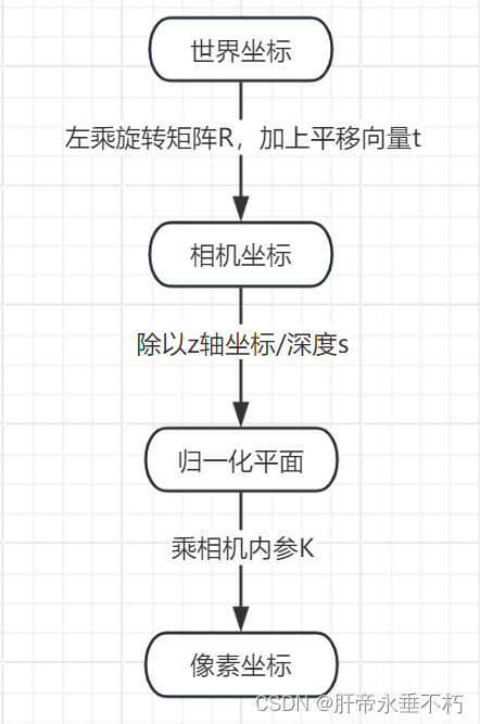 视觉SLAM学习打卡【7-1】-视觉里程计·特征点法