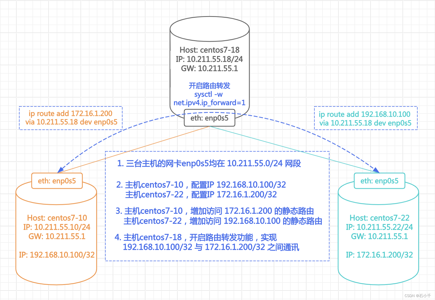 Linux 配置路由转发功能测试