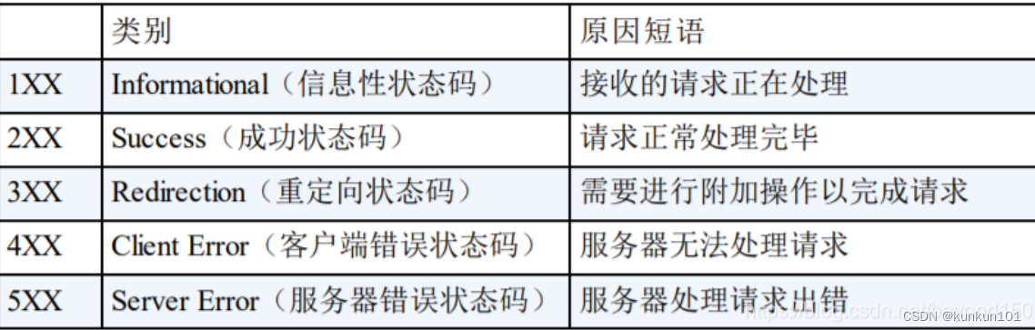 HTTP响应的基本概念