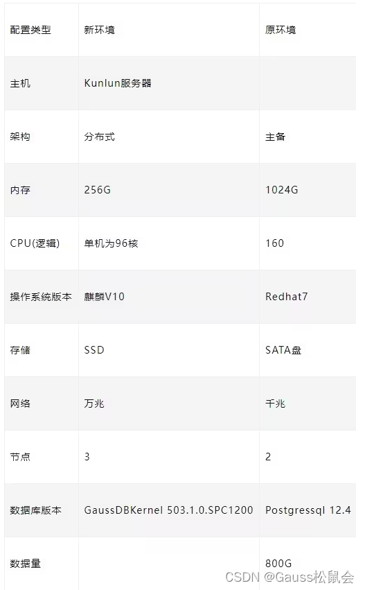 【项目实战】记录一次PG数据库迁移至GaussDB测试（上）