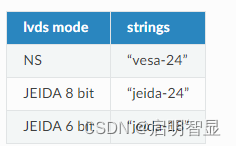 HMI方案技术分享|启明智显M4核心板适配RGB/LVDS接口屏幕教程