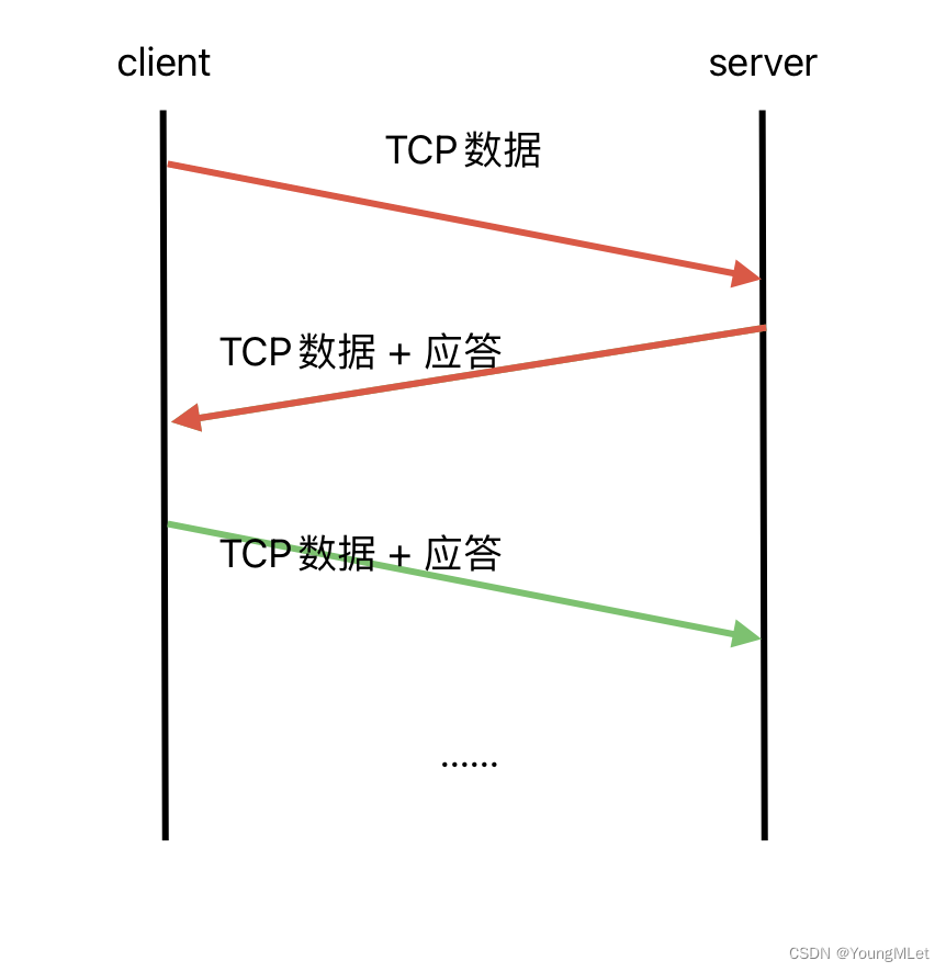 【计算机网络】UDP/TCP 协议,在这里插入图片描述,词库加载错误:未能找到文件“C:\Users\Administrator\Desktop\火车头9.8破解版\Configuration\Dict_Stopwords.txt”。,服务,服务器,网络,第7张
