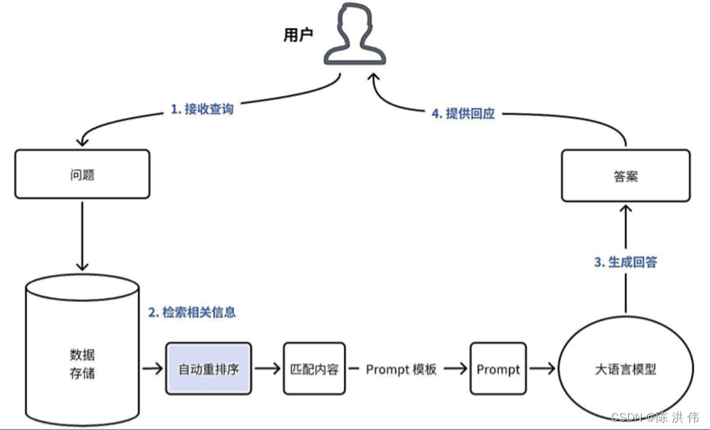 大模型的RAG(检索增强生成) ----大模型外挂