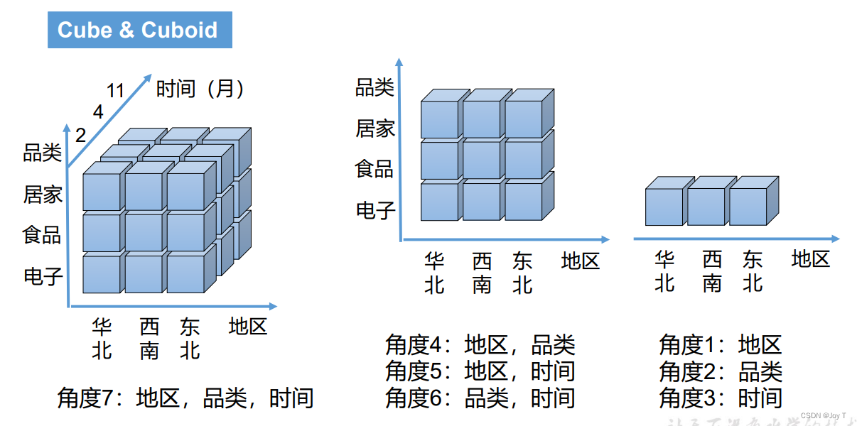 连入门都不算的Kylin相关概念畅谈！