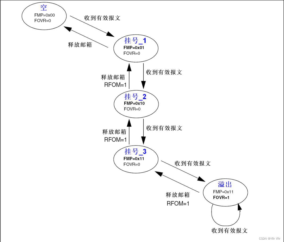 <span style='color:red;'>STM</span><span style='color:red;'>32</span> CAN接收<span style='color:red;'>FIFO</span>细节