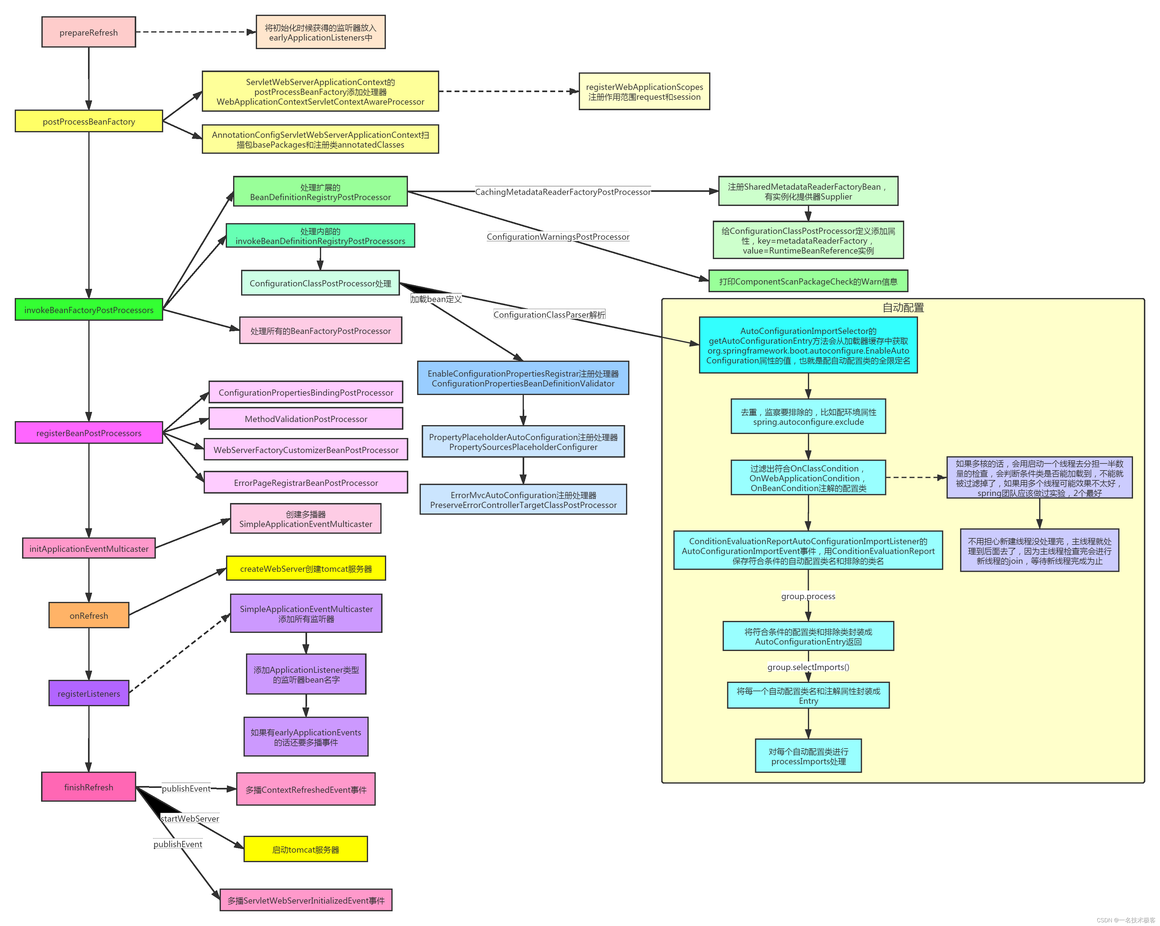 12、SpringBoot 源码<span style='color:red;'>分析</span> - 自动配置<span style='color:red;'>深度</span><span style='color:red;'>分析</span><span style='color:red;'>五</span>