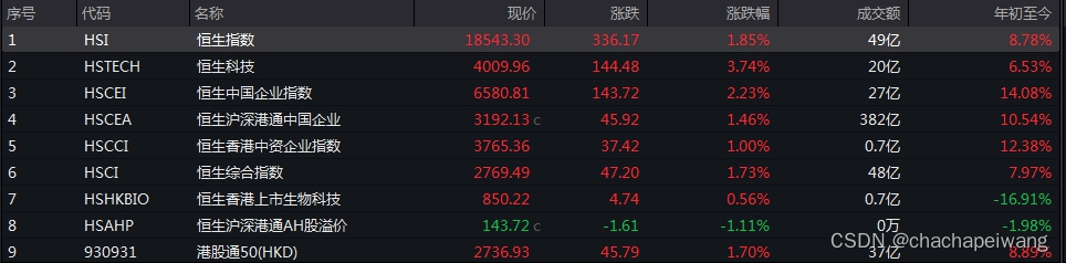 翔云优配恒生指数涨1.85%、恒生科技指数涨3.74% 小鹏汽车涨超8%