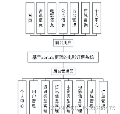 <span style='color:red;'>基于</span>nodejs+vue<span style='color:red;'>电影</span><span style='color:red;'>订</span><span style='color:red;'>票</span><span style='color:red;'>系统</span>python-flask-django-php