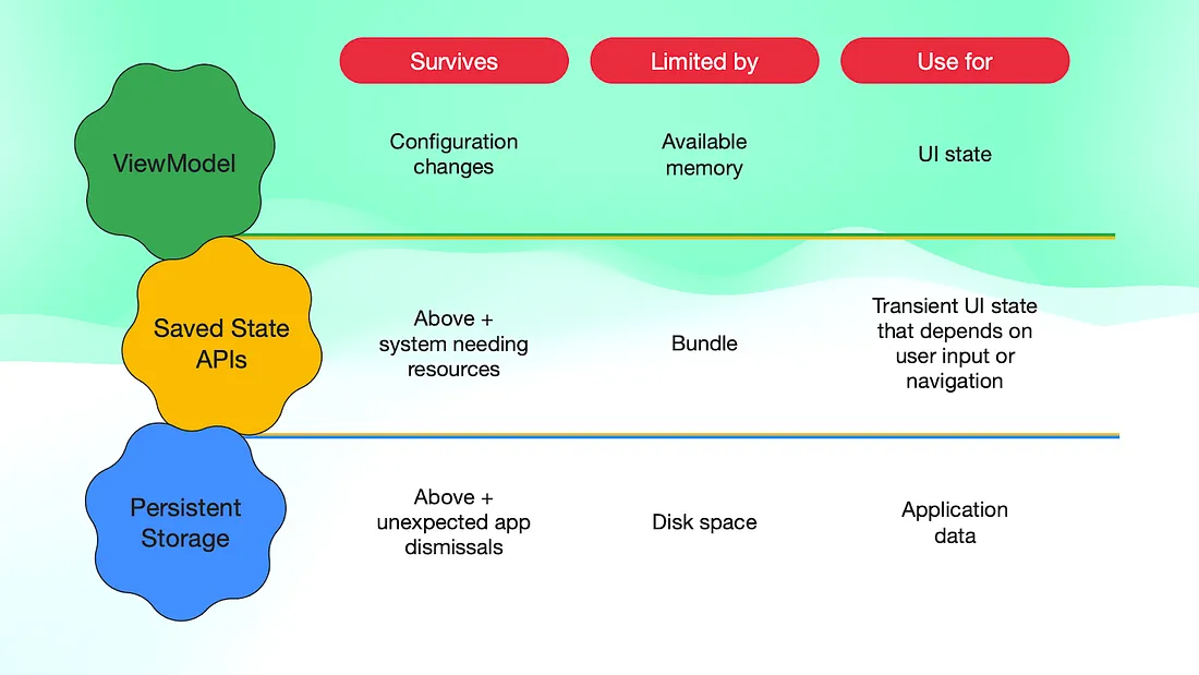 Summary of the different APIs to save UI state on Android