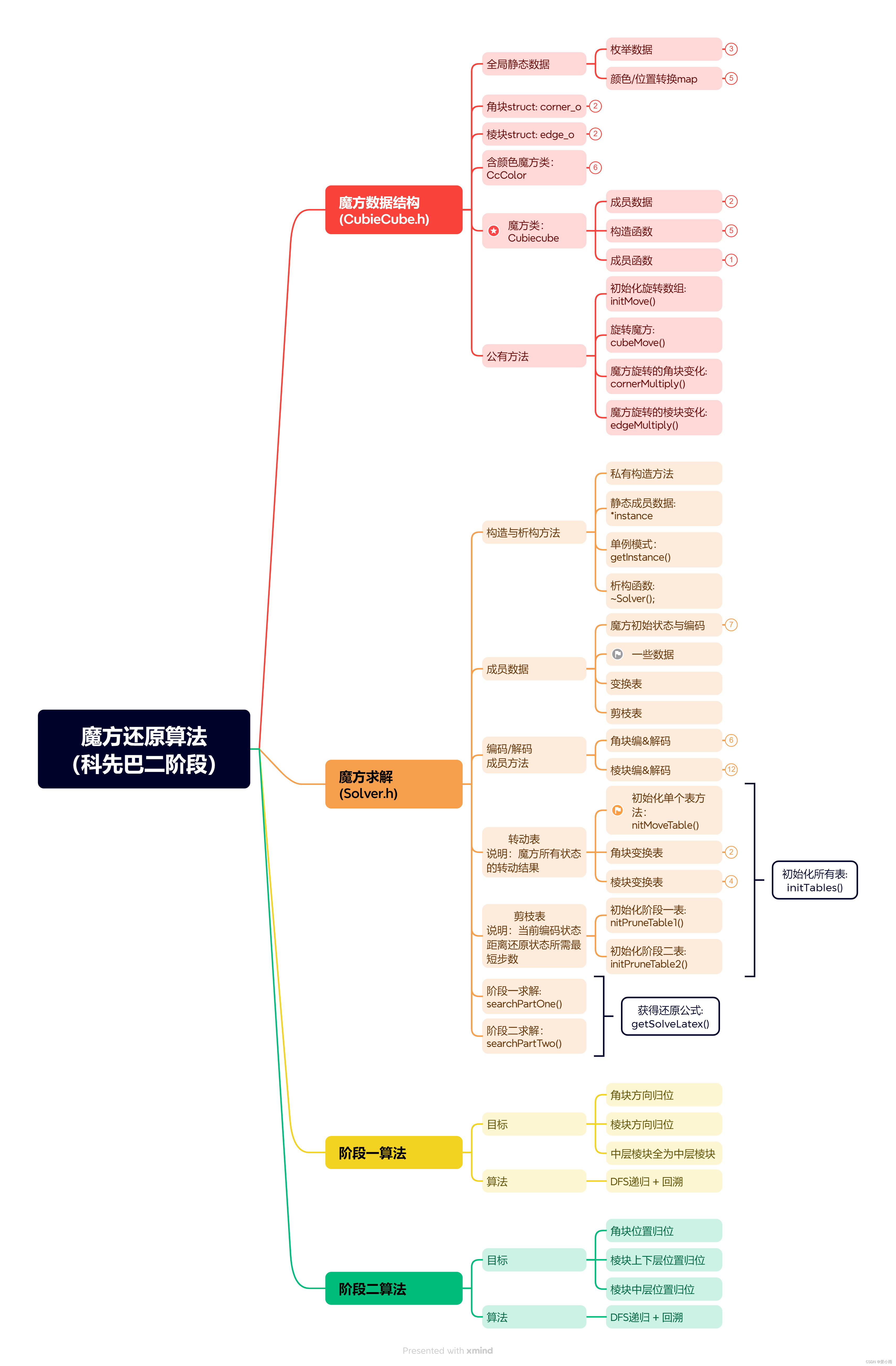 【基于C++与OpenCV实现魔方图像识别和还原算法】施工总览图