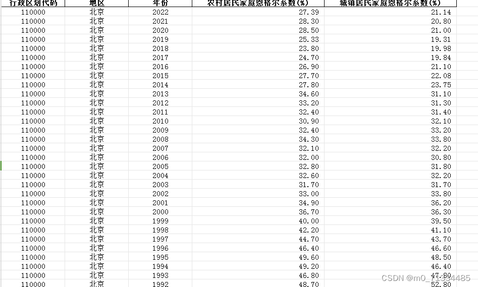 1978-2022年各省家庭恩格尔系数（分城镇、农村）