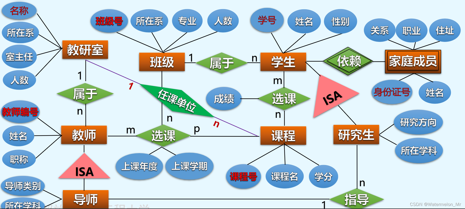 数据库概念结构设计-设计步骤、设计方法、集成中去除冲突和冗余